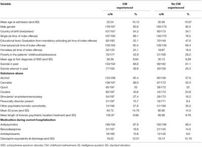 Childhood Maltreatment, Psychopathology, and Offending Behavior in Patients With Schizophrenia: A Latent Class Analysis Evidencing Disparities in Inpatient Treatment Outcome